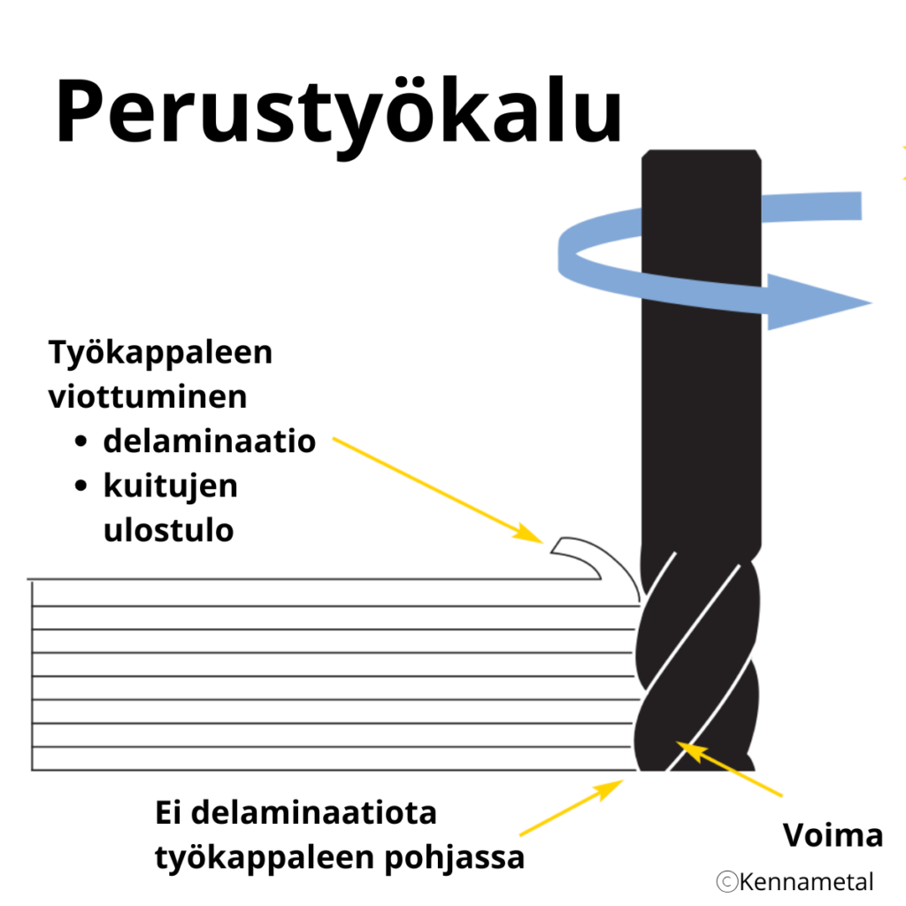 Komposiittien jyrsintä ja sen vaikutukset perustyökalulla toteutettuna: materiaalin lohkeilee yläreunasta