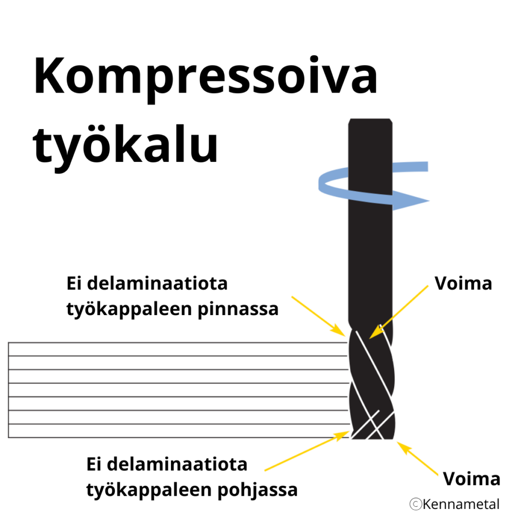 Komposiittien jyrsintä ja sen vaikutukset kompressoivalla työkalulla toteutettuna: materiaali ei lohkeile ja voima jakautuu tasaisesti