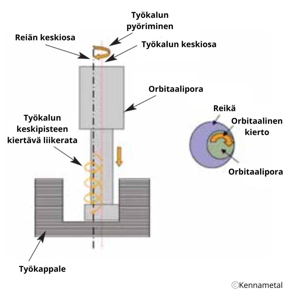 orbitaaliporaus komposiittimateriaalien työstämisessä