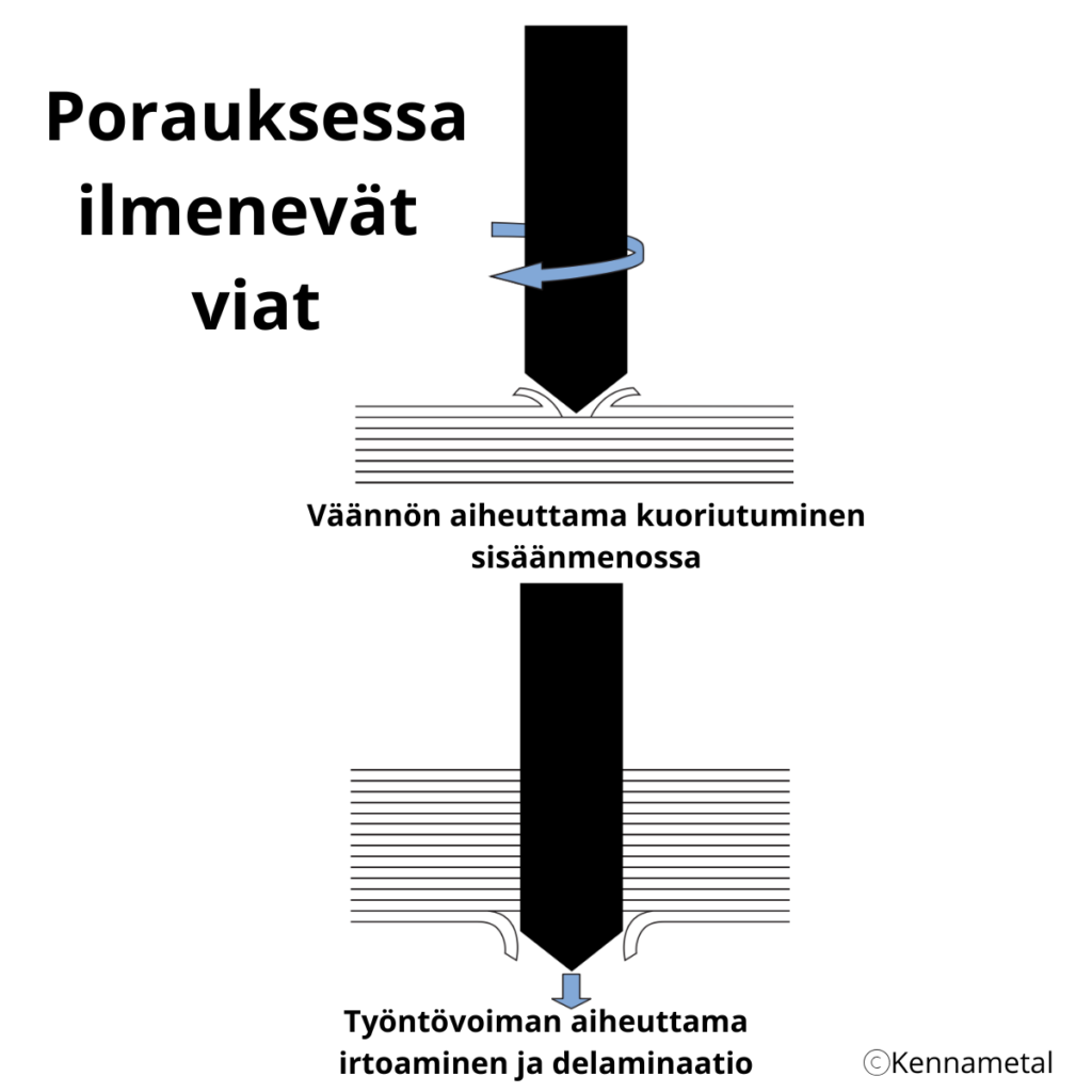 komposiittien porauksessa ilmenevät viat johtuen poran väännön aiheuttamasta materiaalin vioittumisesta